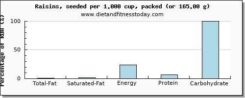 total fat and nutritional content in fat in raisins